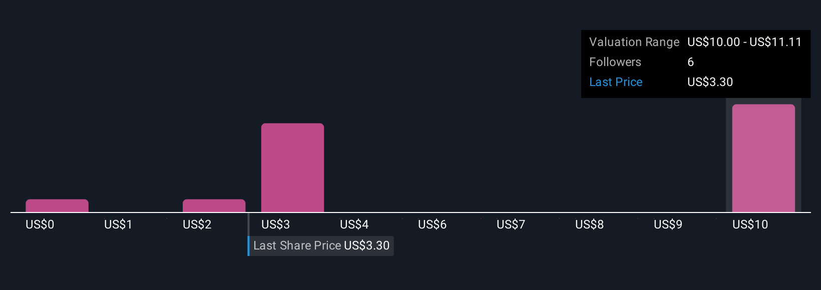 SGX:D01 Community Fair Values as at Oct 2025
