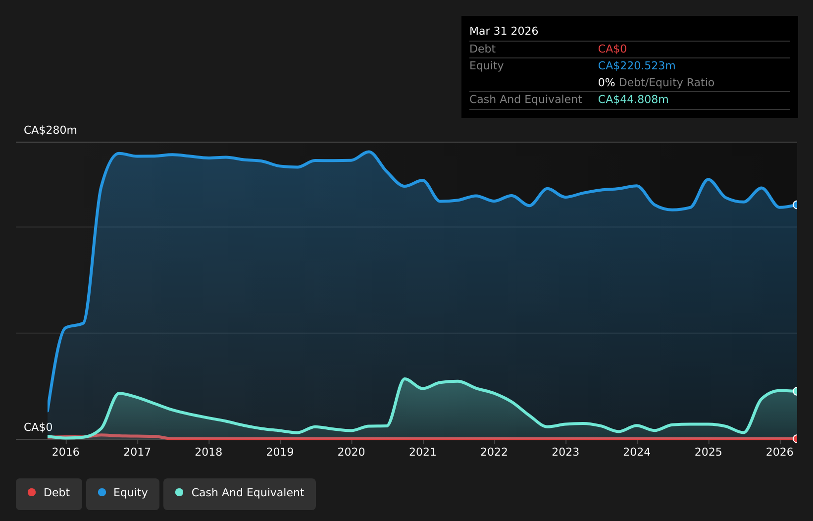TSX:FF Debt to Equity History and Analysis as at Aug 2026