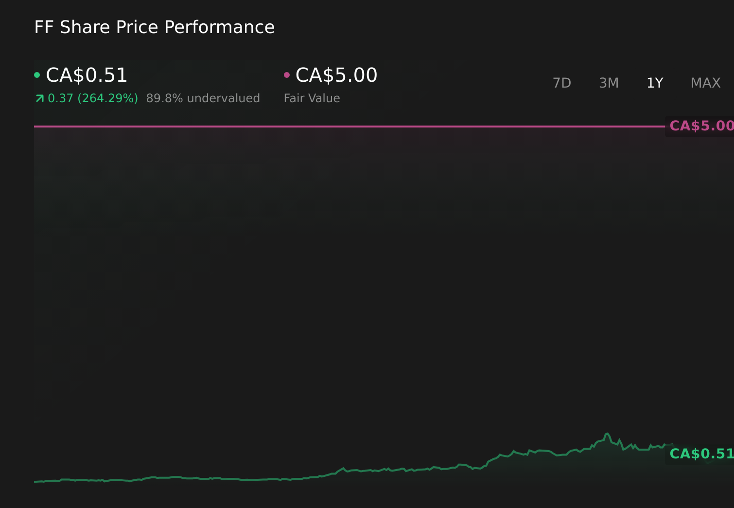 TSX:FF 1-Year Stock Price Chart