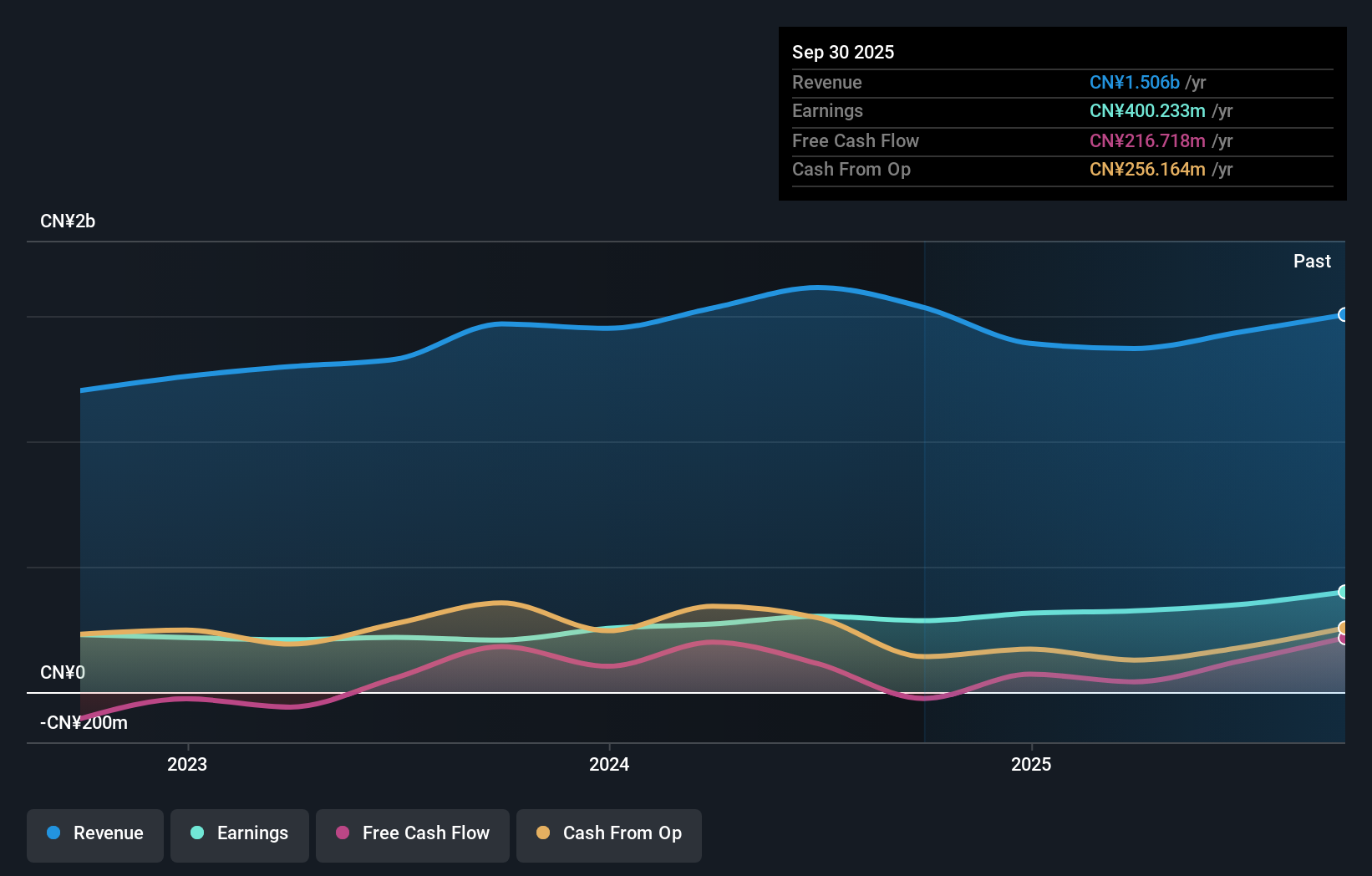 SHSE:688101 Earnings and Revenue Growth as at Nov 2025