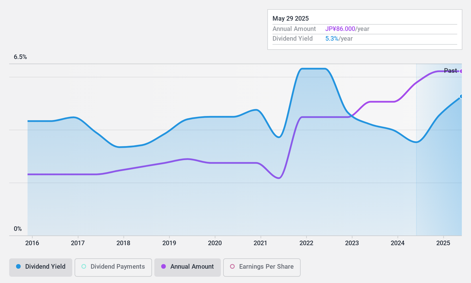 TSE:7420 Dividend History as at Dec 2024