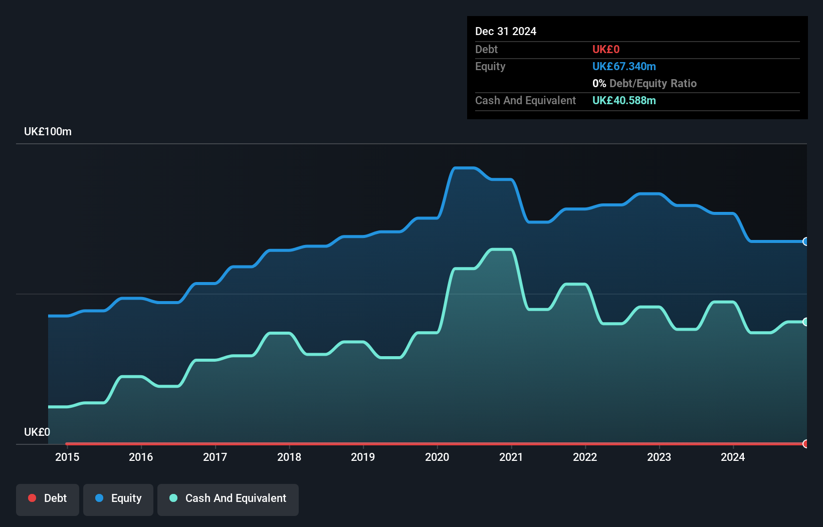 LSE:FDM Debt to Equity History and Analysis as at Jul 2025