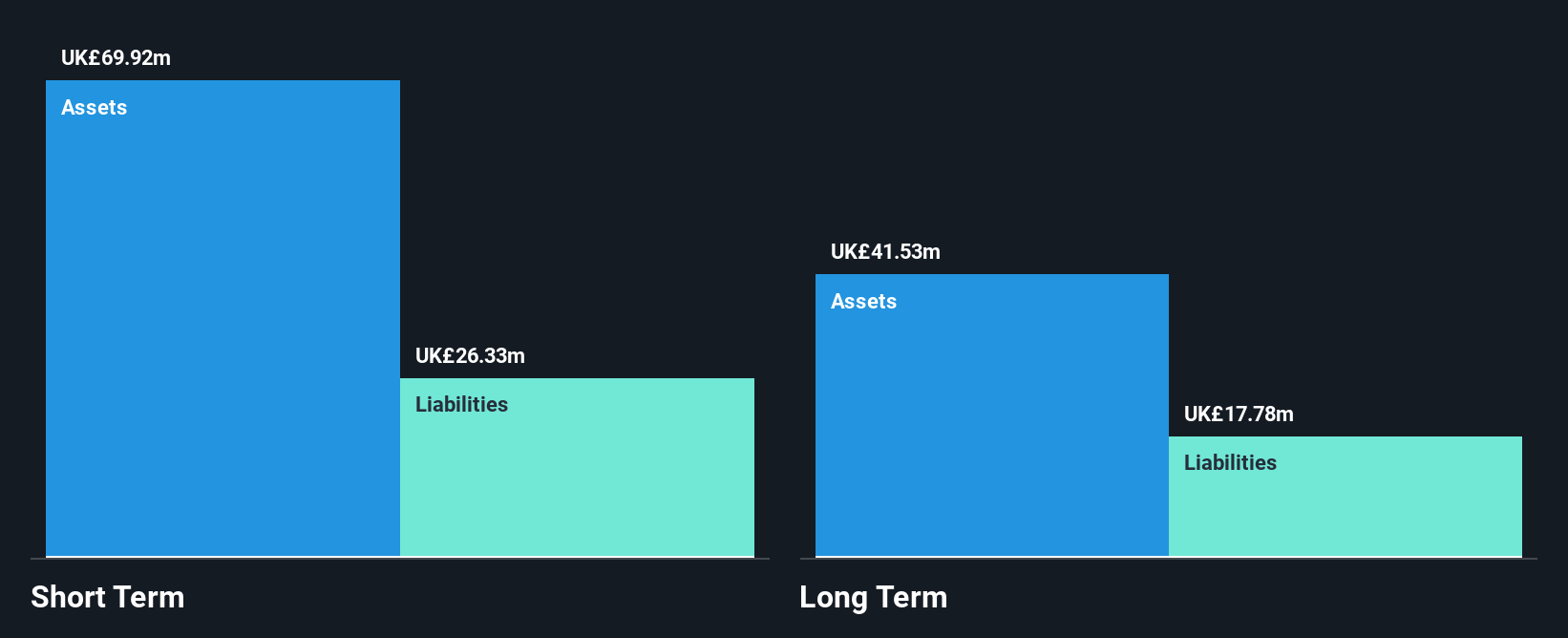 LSE:FDM Financial Position Analysis as at Jun 2025