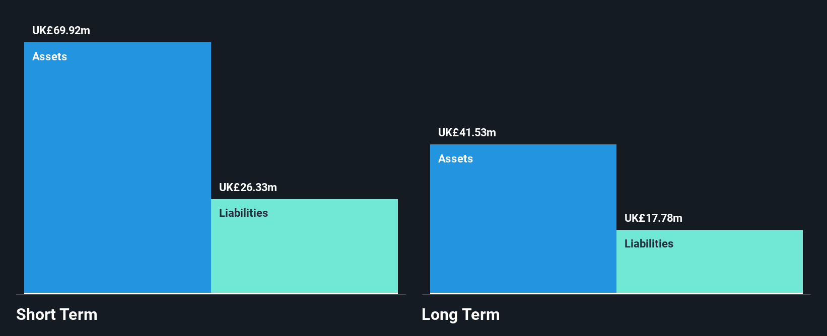 LSE:FDM Financial Position Analysis as at Oct 2024