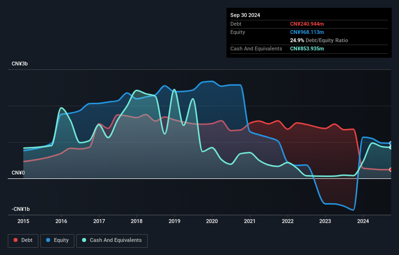 SZSE:000796 Debt to Equity as at Jan 2025