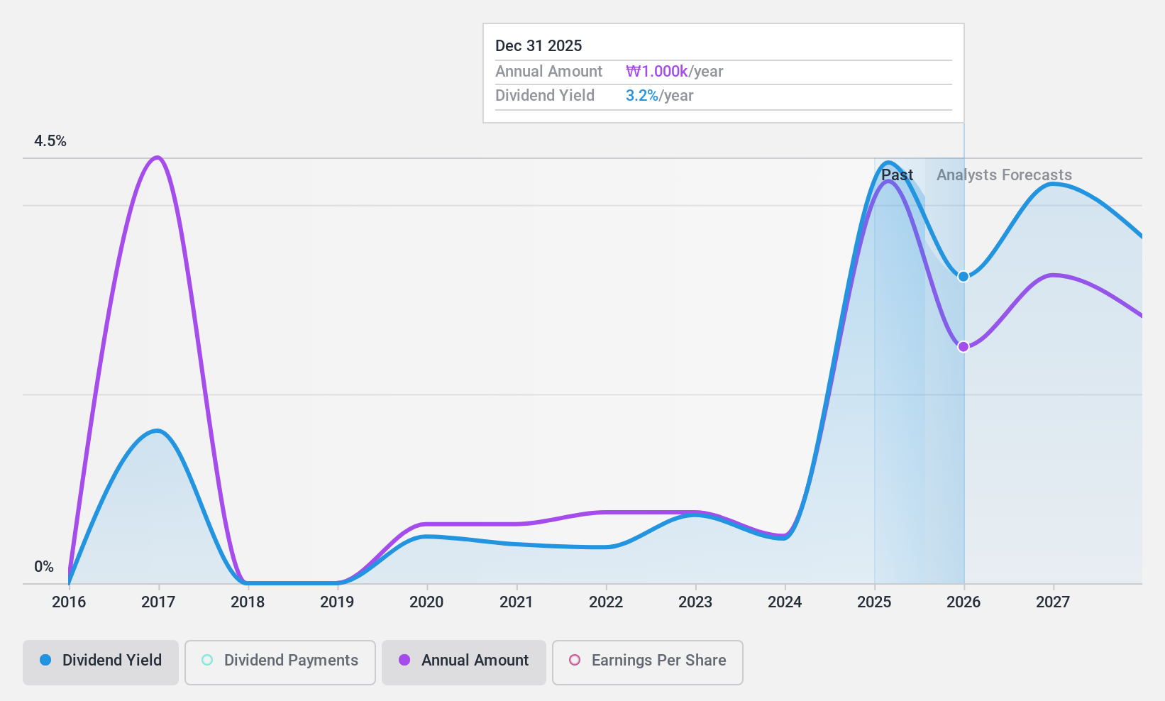 KOSE:A108670 Dividend History as at Feb 2025