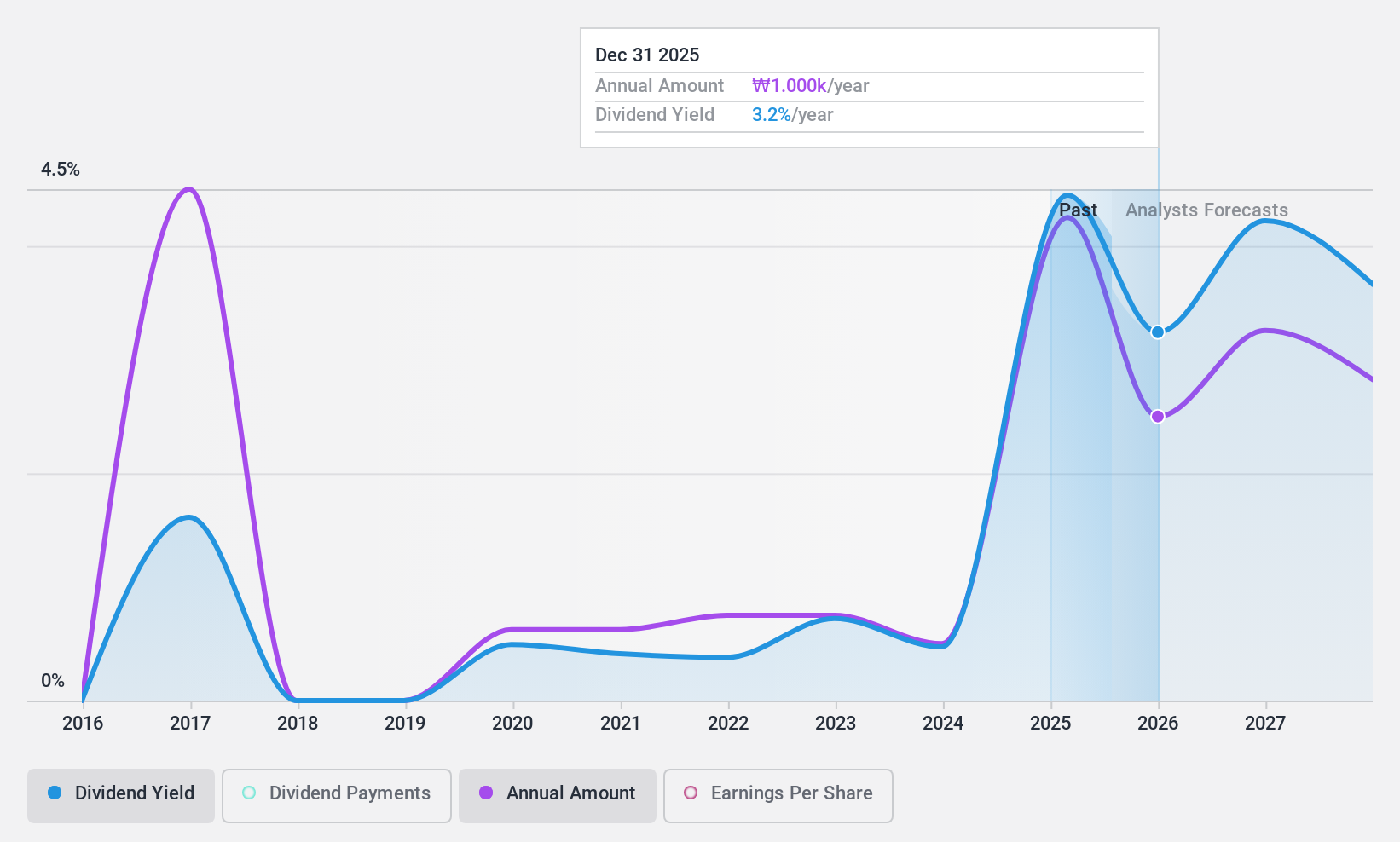 KOSE:A108670 Dividend History as at Sep 2024