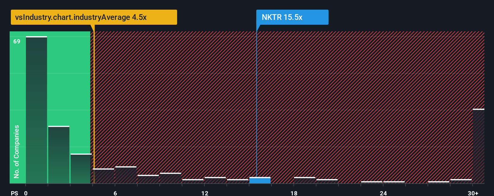 NasdaqCM:NKTR PS Ratio as at Oct 2025