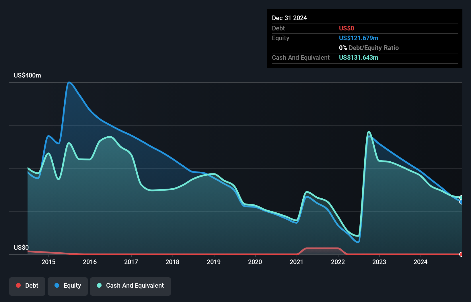 NasdaqGM:CMRX Debt to Equity History and Analysis as at Jan 2025