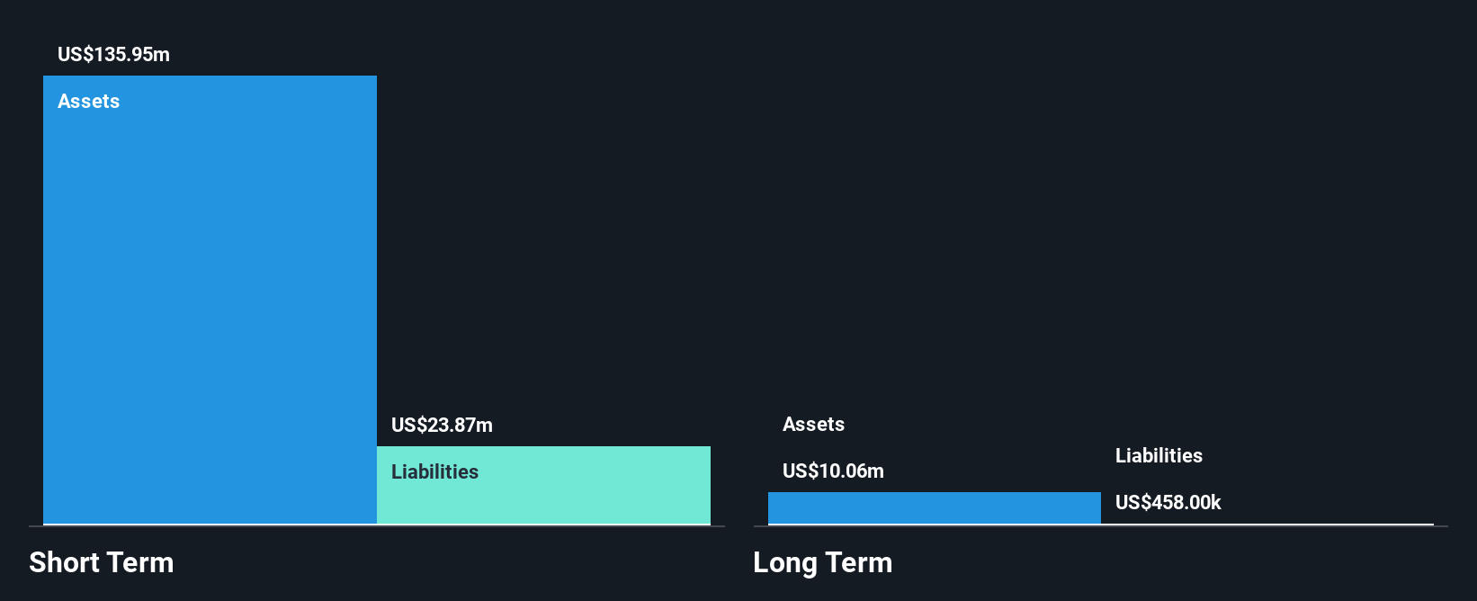 NasdaqGM:CMRX Financial Position Analysis as at Feb 2025