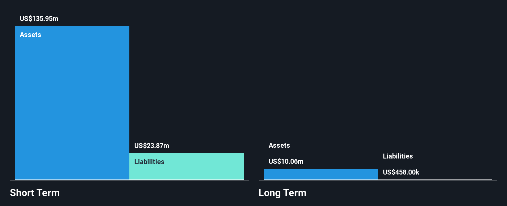 NasdaqGM:CMRX Financial Position Analysis as at Nov 2024