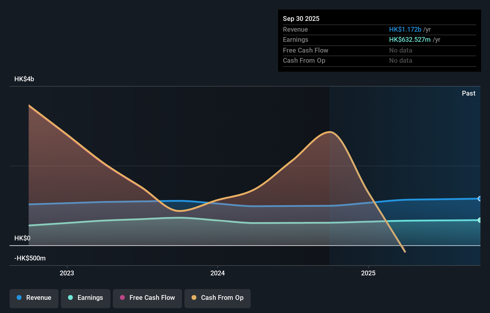 SEHK:1428 Earnings & Revenue Growth as at Nov 2025