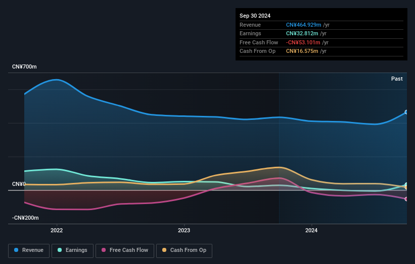 SZSE:003005 Earnings and Revenue Growth as at Jan 2025