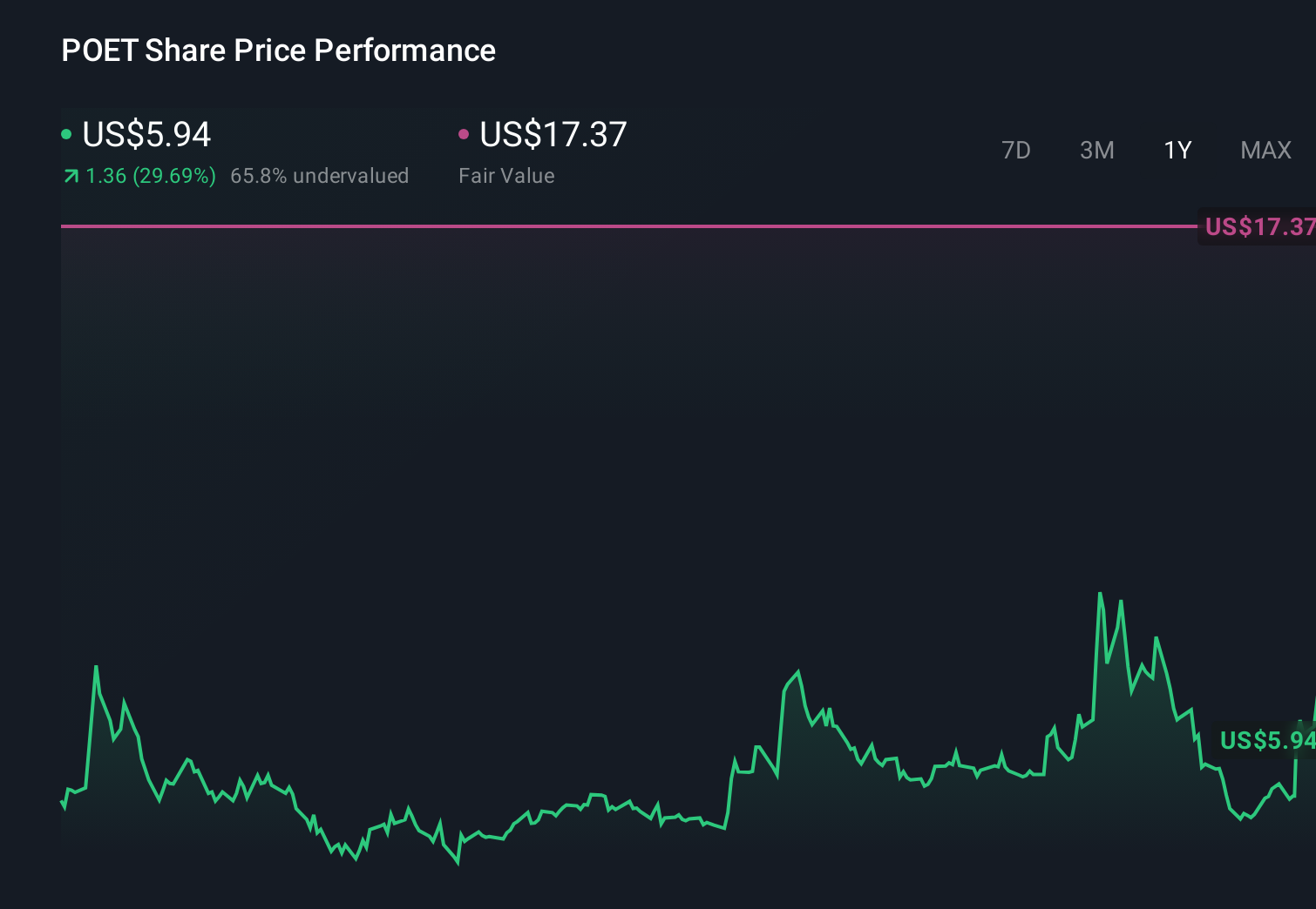 POET 1-Year Stock Price Chart