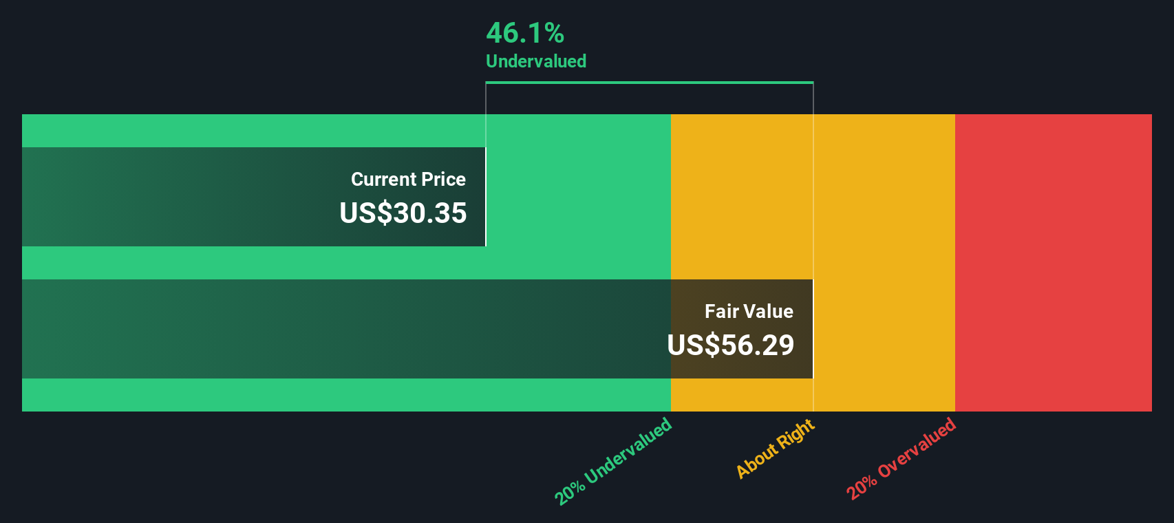 TENB Discounted Cash Flow as at Oct 2025