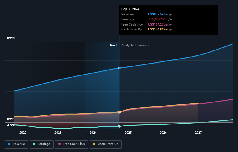 NasdaqGS:TENB Earnings and Revenue Growth as at Jan 2025