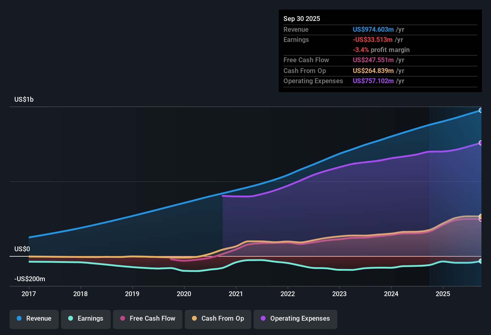 NasdaqGS:TENB Earnings & Revenue History as at Oct 2025