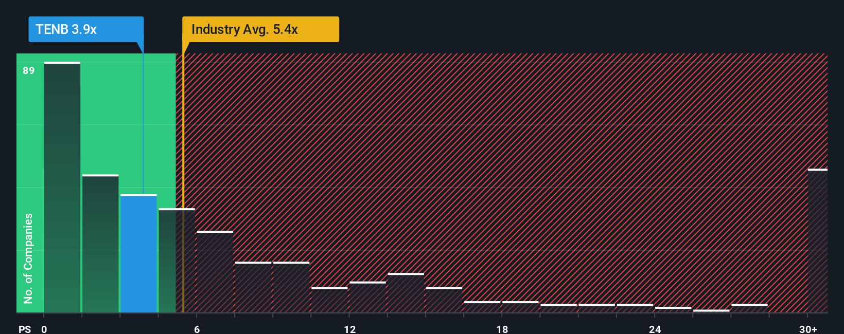 NasdaqGS:TENB PS Ratio as at Oct 2025