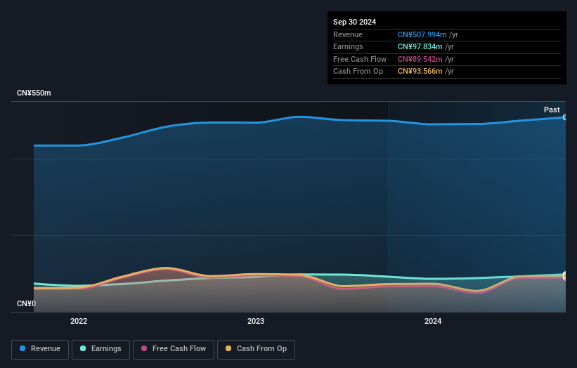 SZSE:001219 Earnings and Revenue Growth as at Dec 2024