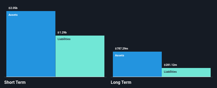 SET:TEAMG Financial Position Analysis as at Jan 2025