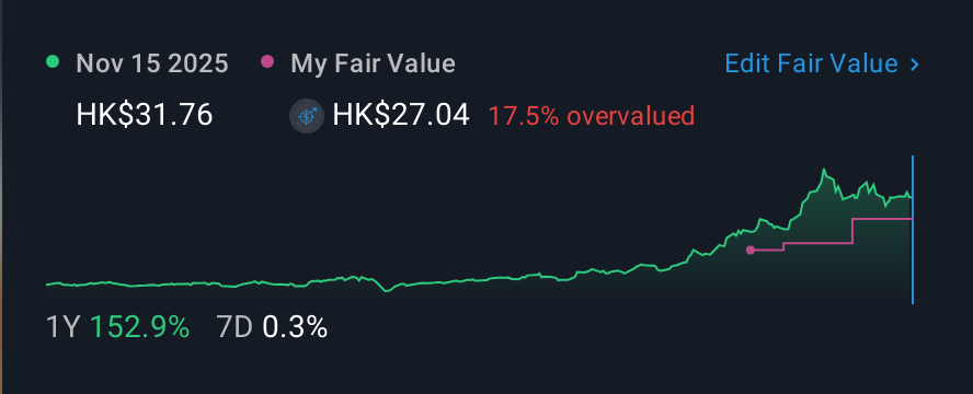 SEHK:358 1 Year Share Price vs Fair Value