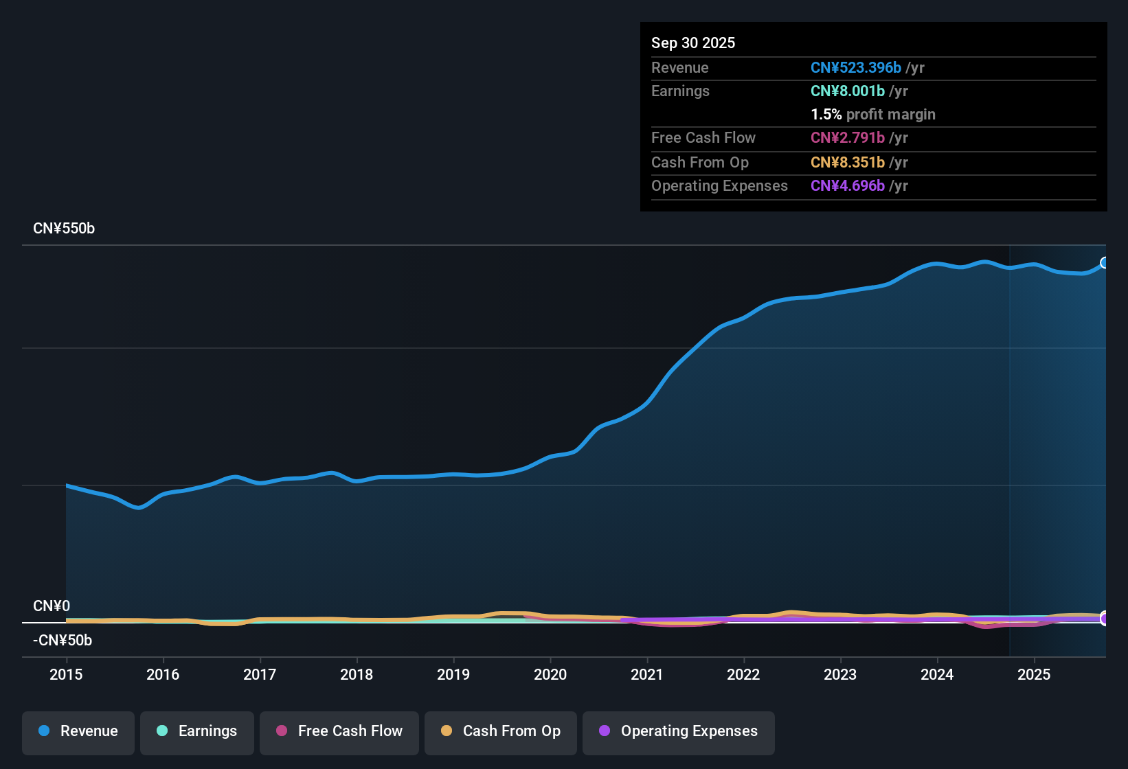 SEHK:358 Earnings & Revenue History as at Oct 2025