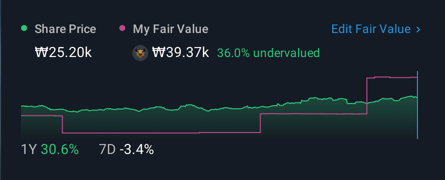 KOSDAQ:A101160 1 Year Share Price vs Fair Value