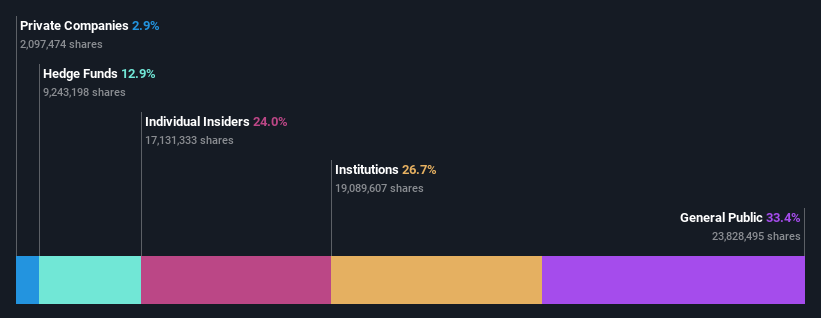 NasdaqCM:ASPI Ownership Breakdown as at Dec 2024