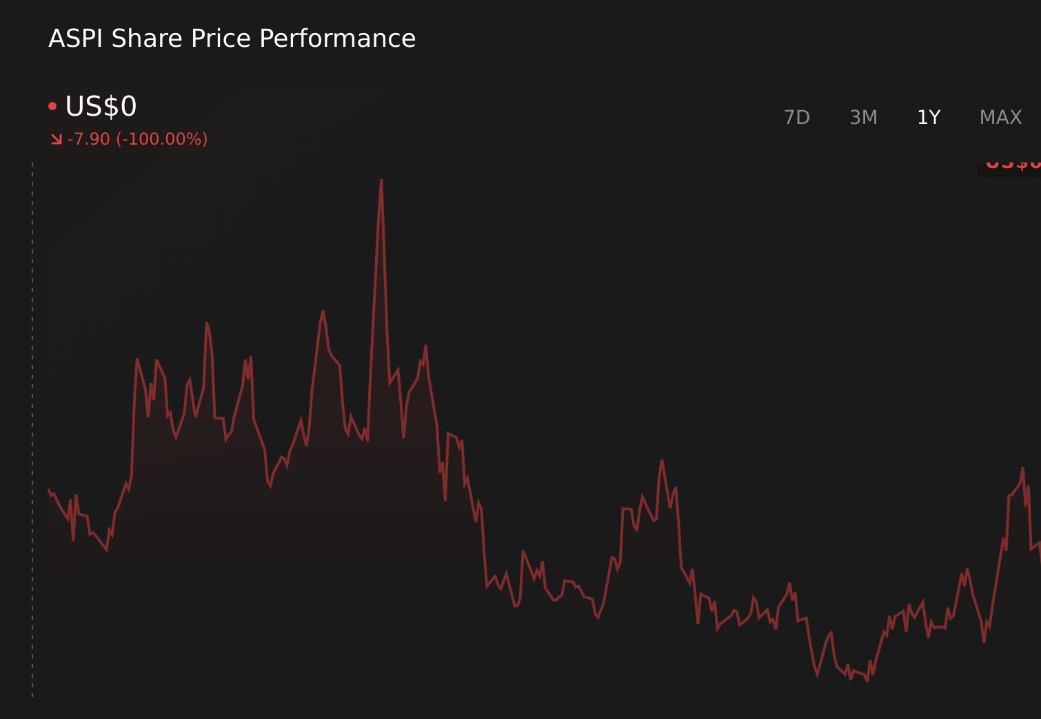 ASPI 1-Year Stock Price Chart