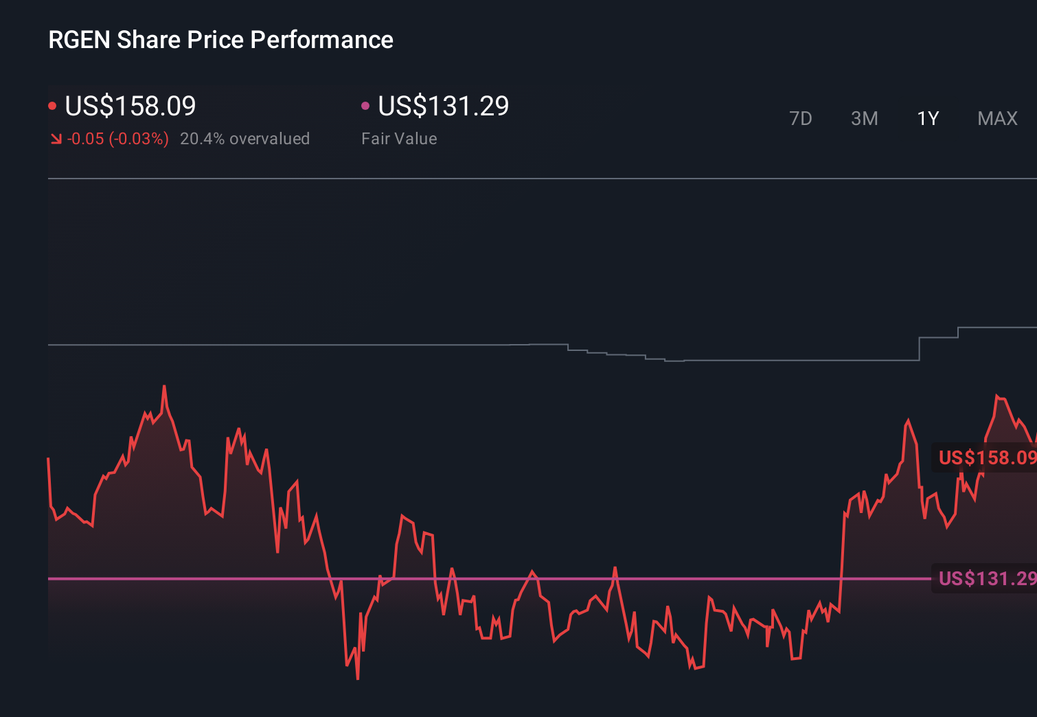 RGEN 1-Year Stock Price Chart