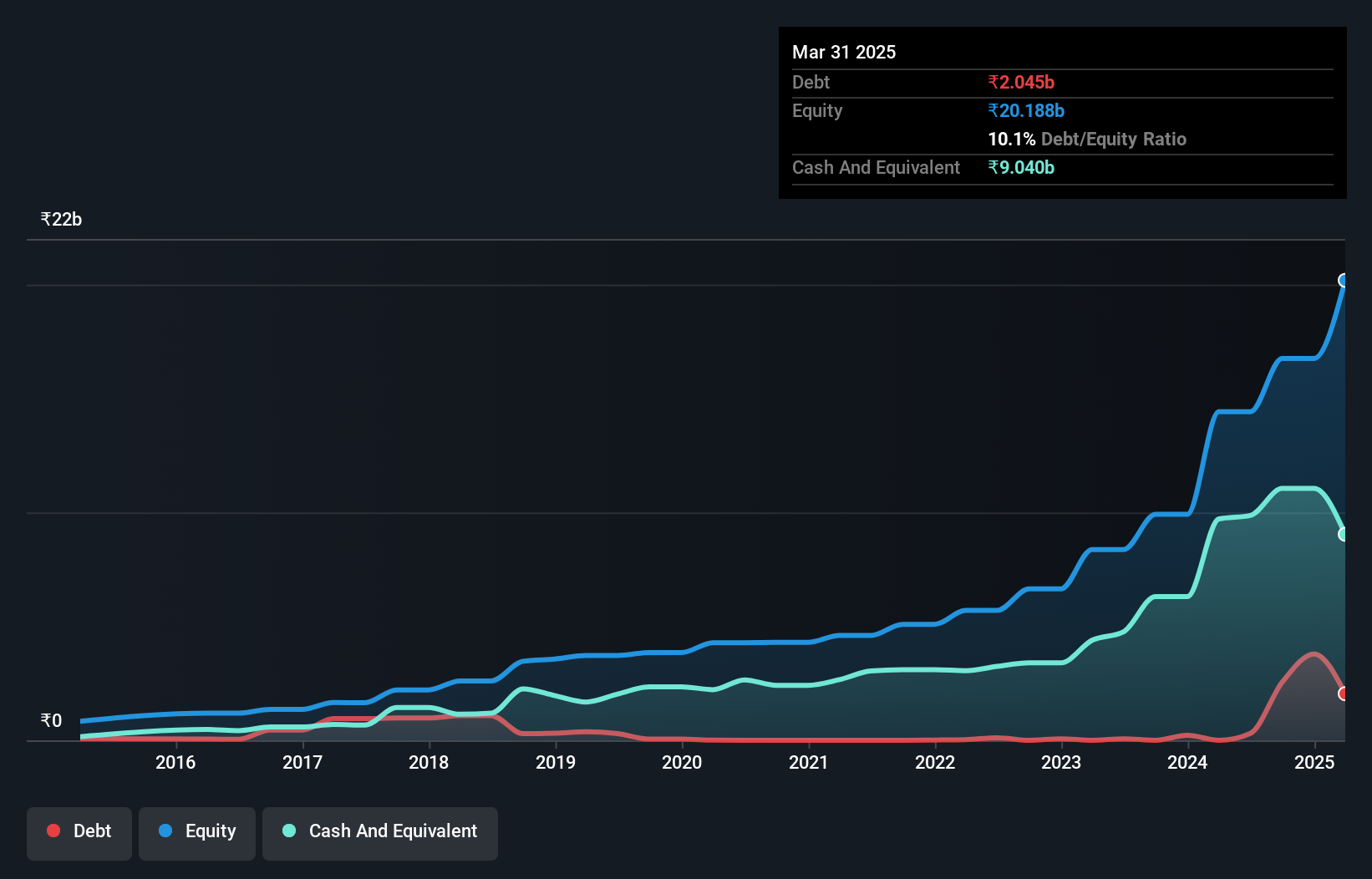 NSEI:BLS Debt to Equity as at Aug 2024