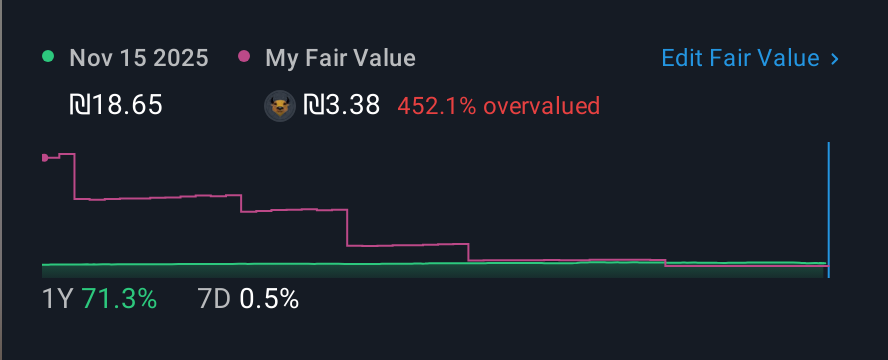 TASE:SHGR 1 Year Share Price vs Fair Value