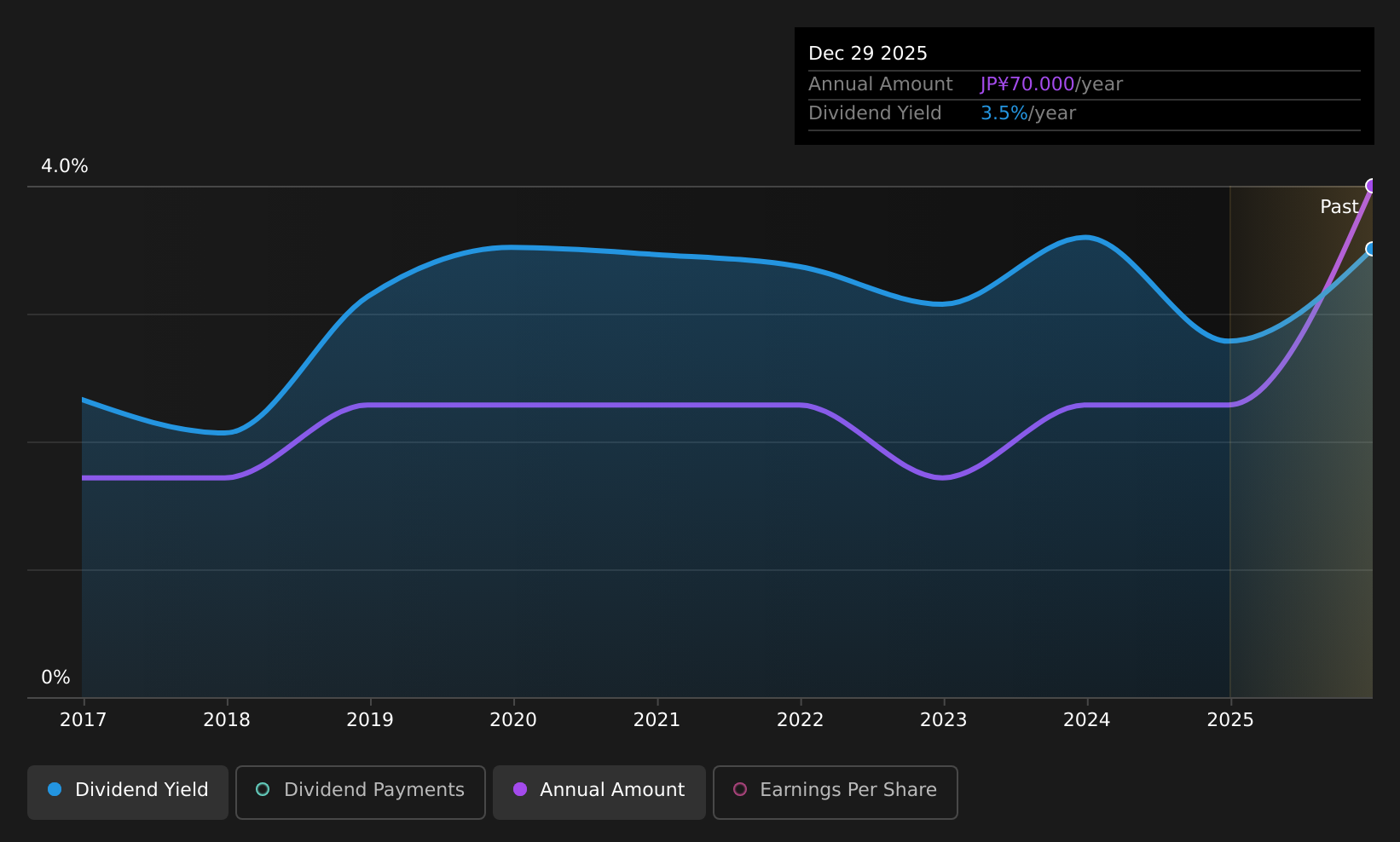 TSE:4404 Dividend History as at Aug 2026