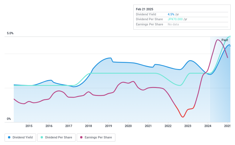 TSE:4404 Dividend History as at Feb 2025