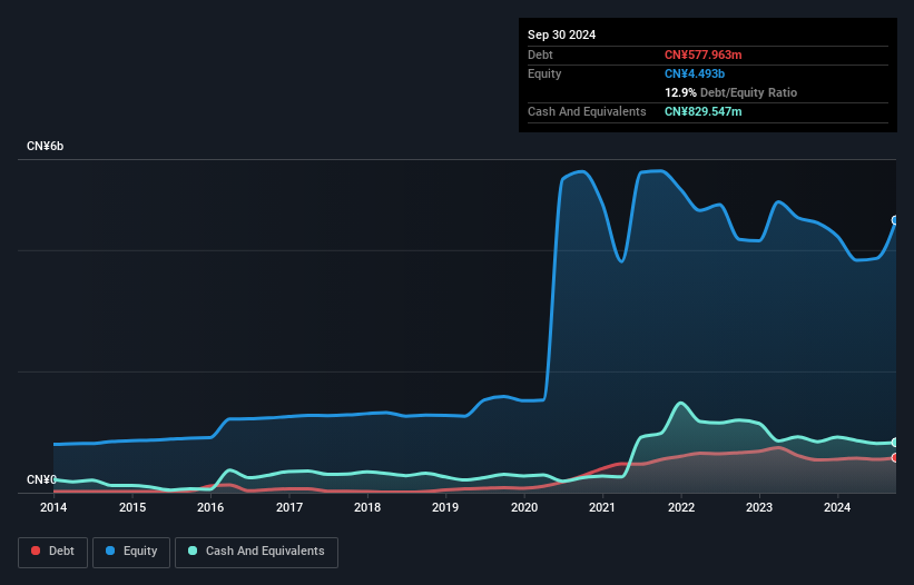 SZSE:300236 Debt to Equity as at Dec 2024