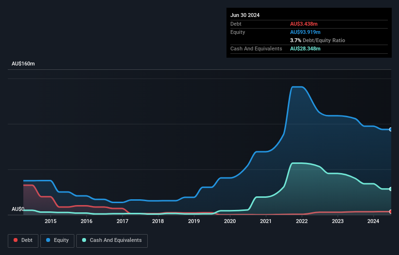 ASX:PPK Debt to Equity History and Analysis as at Jan 2025