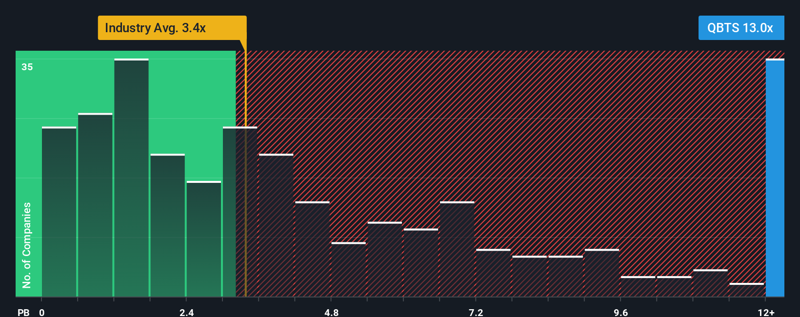 NYSE:QBTS PB Ratio as at Dec 2025