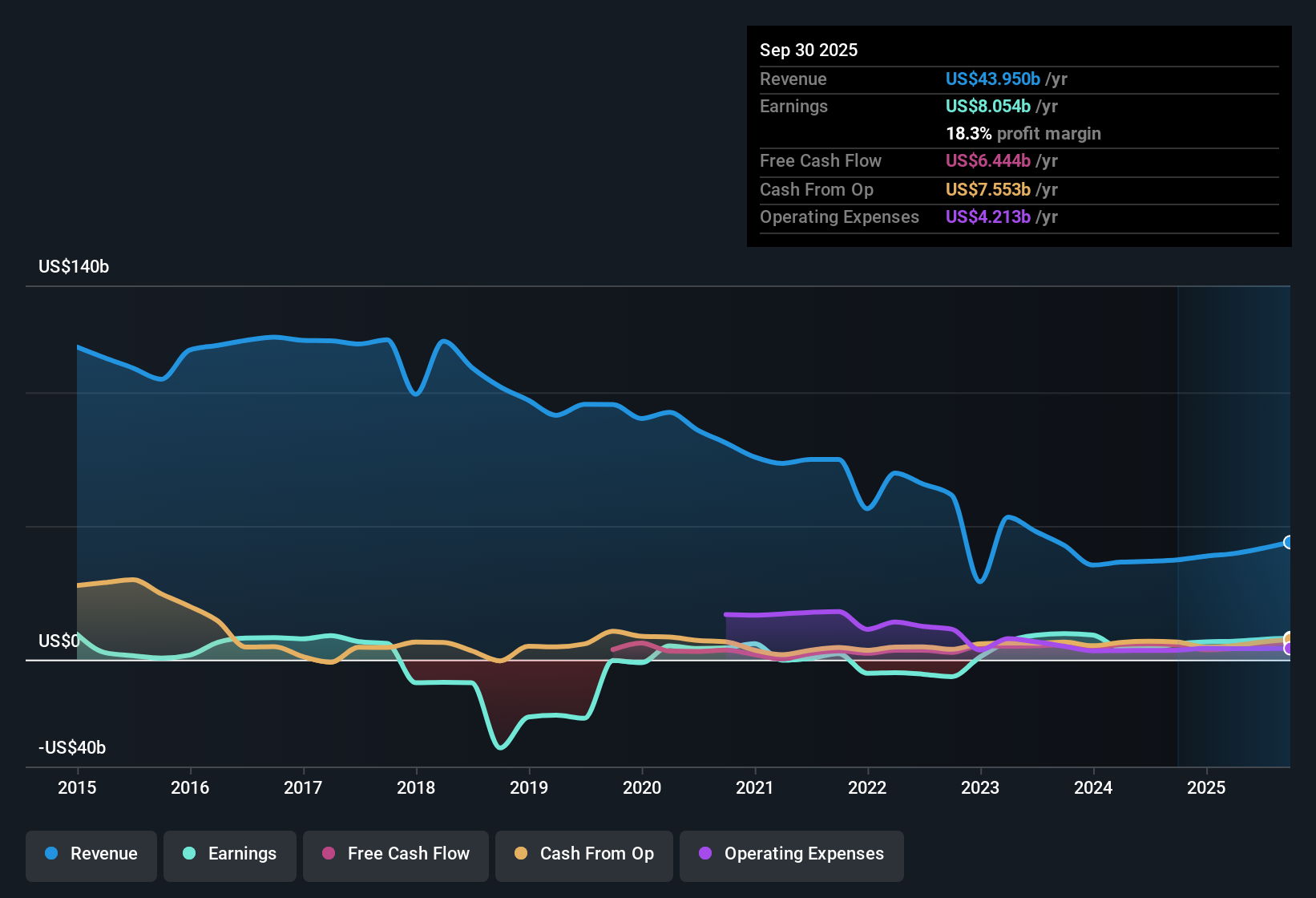 NYSE:GE Earnings & Revenue History as at Oct 2025
