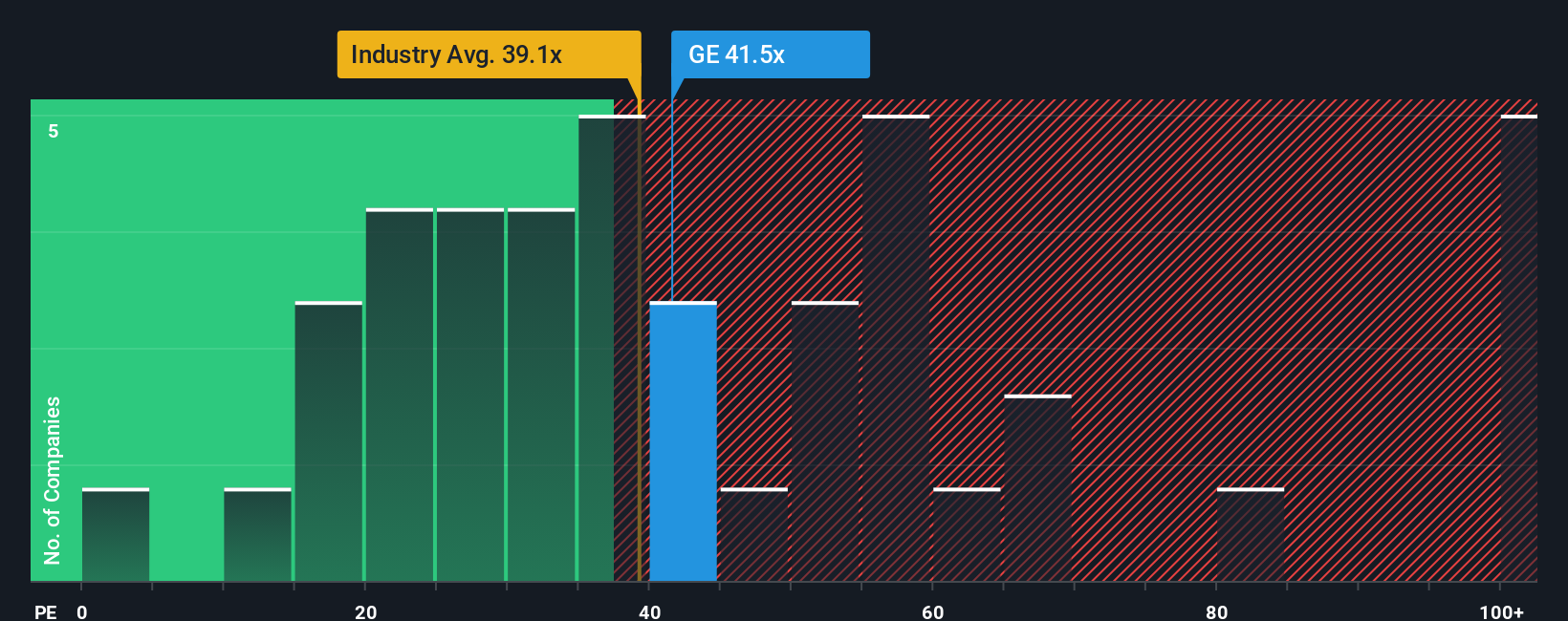 NYSE:GE PE Ratio as at Oct 2025