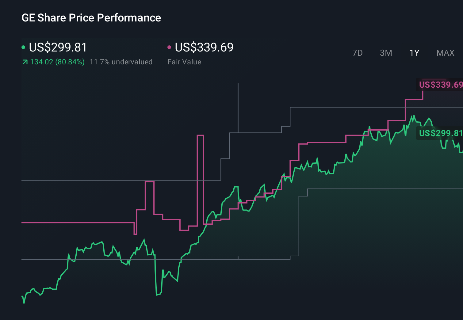 NYSE:GE 1-Year Stock Price Chart
