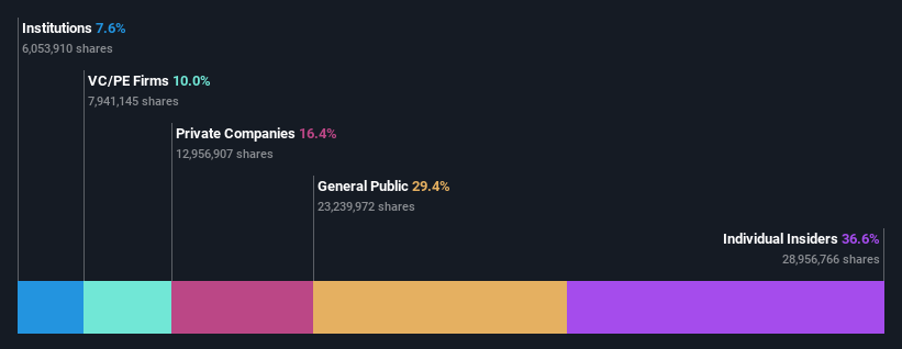 SZSE:301283 Ownership Breakdown as at Oct 2024