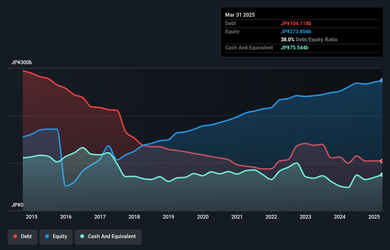 TSE:4043 Debt to Equity as at Jan 2025