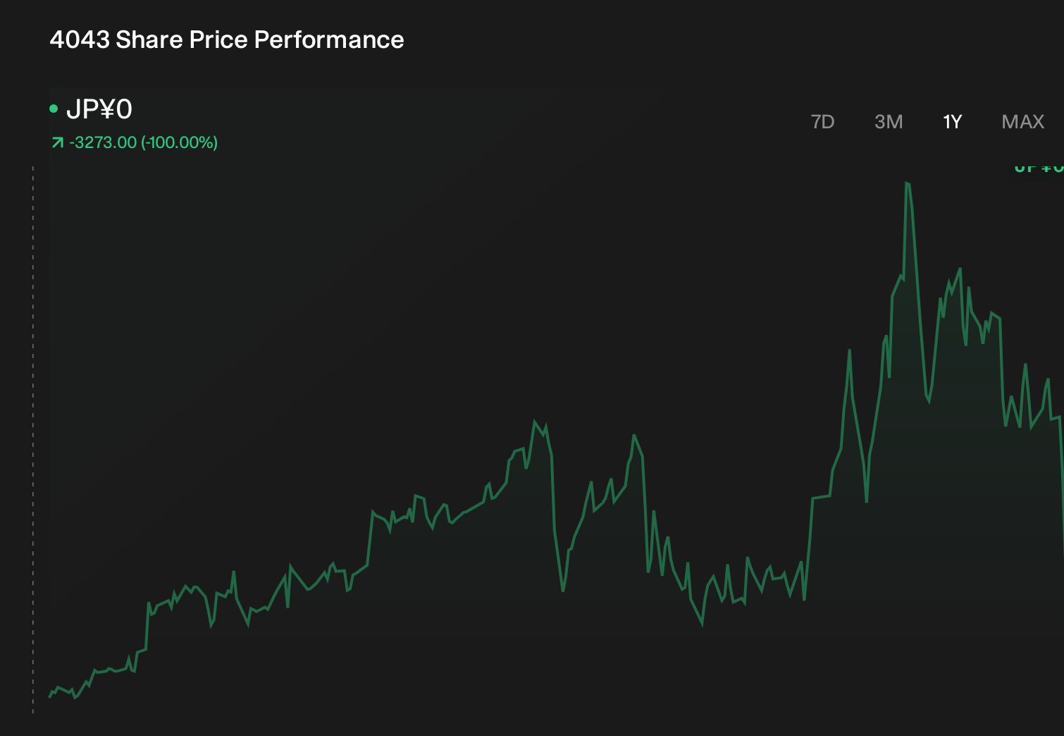 TSE:4043 1-Year Stock Price Chart