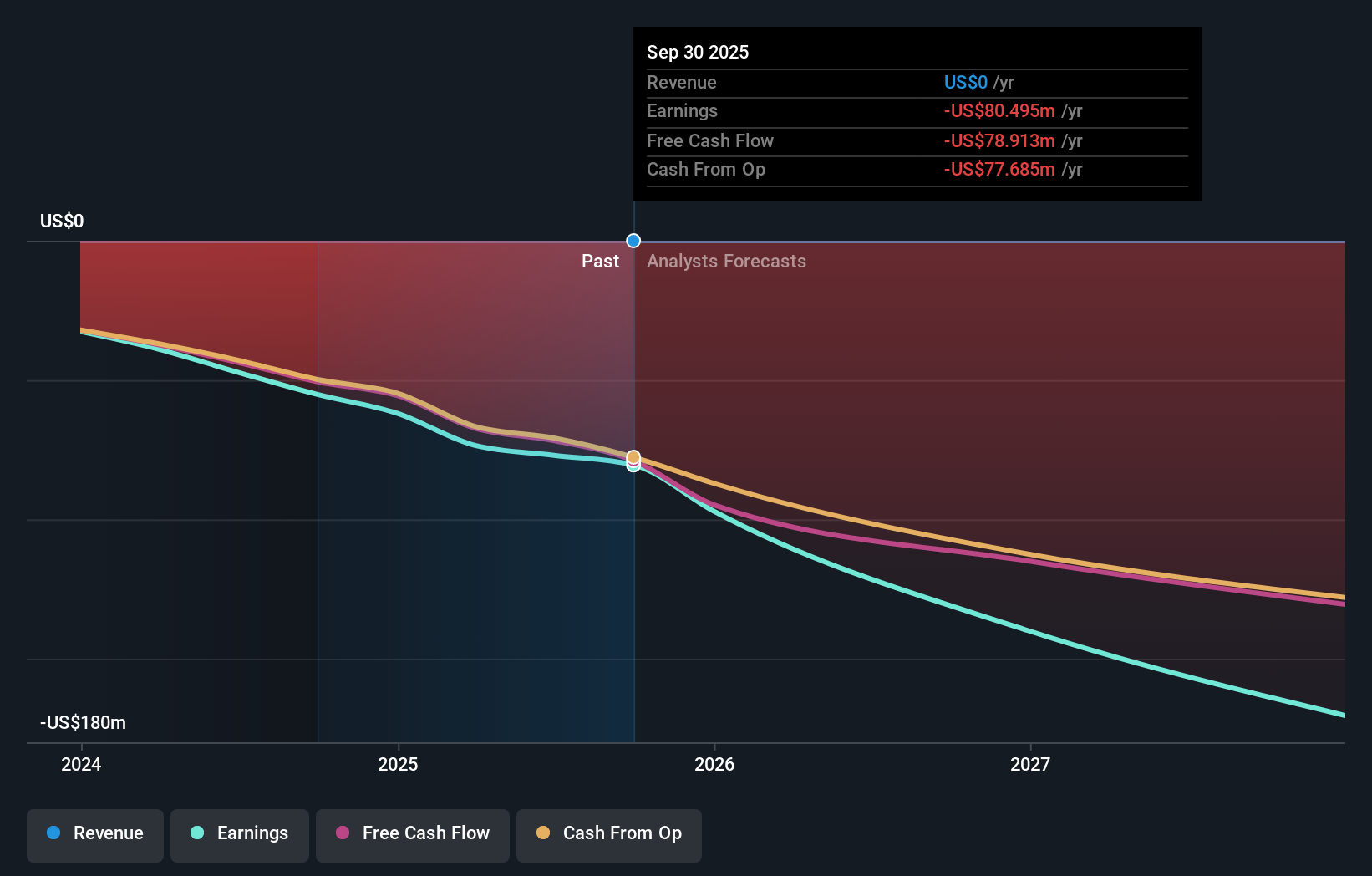 MBX Earnings & Revenue Growth as at Nov 2025