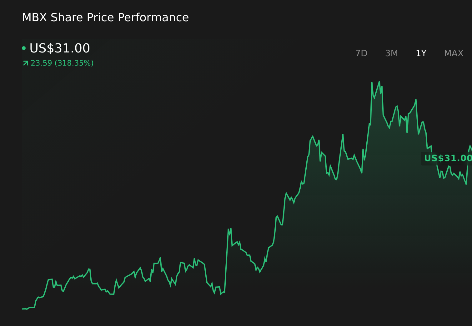 MBX 1-Year Stock Price Chart