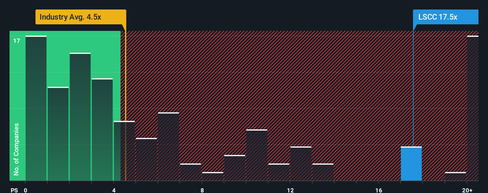 NasdaqGS:LSCC PS Ratio as at Nov 2025