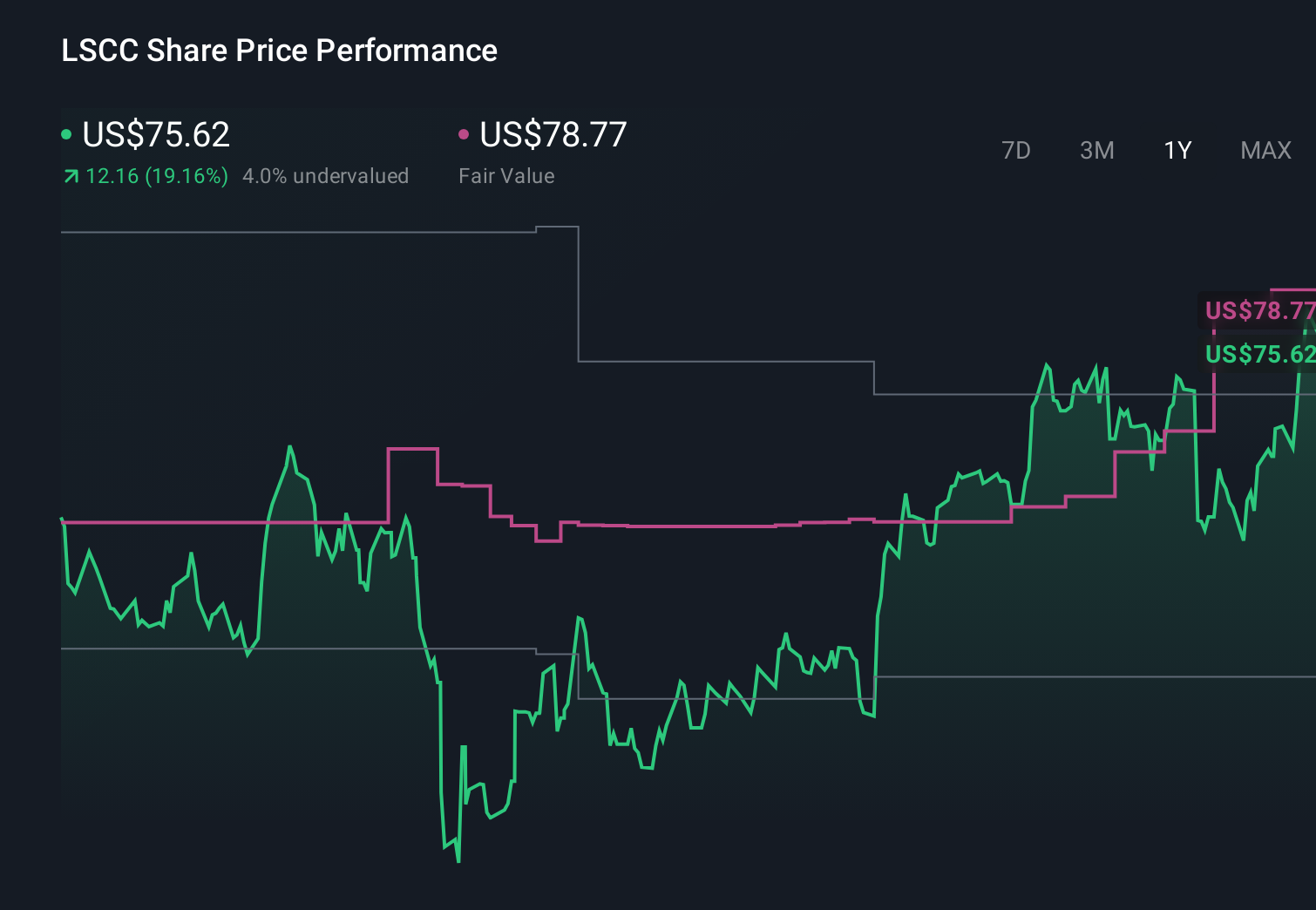 LSCC 1-Year Stock Price Chart