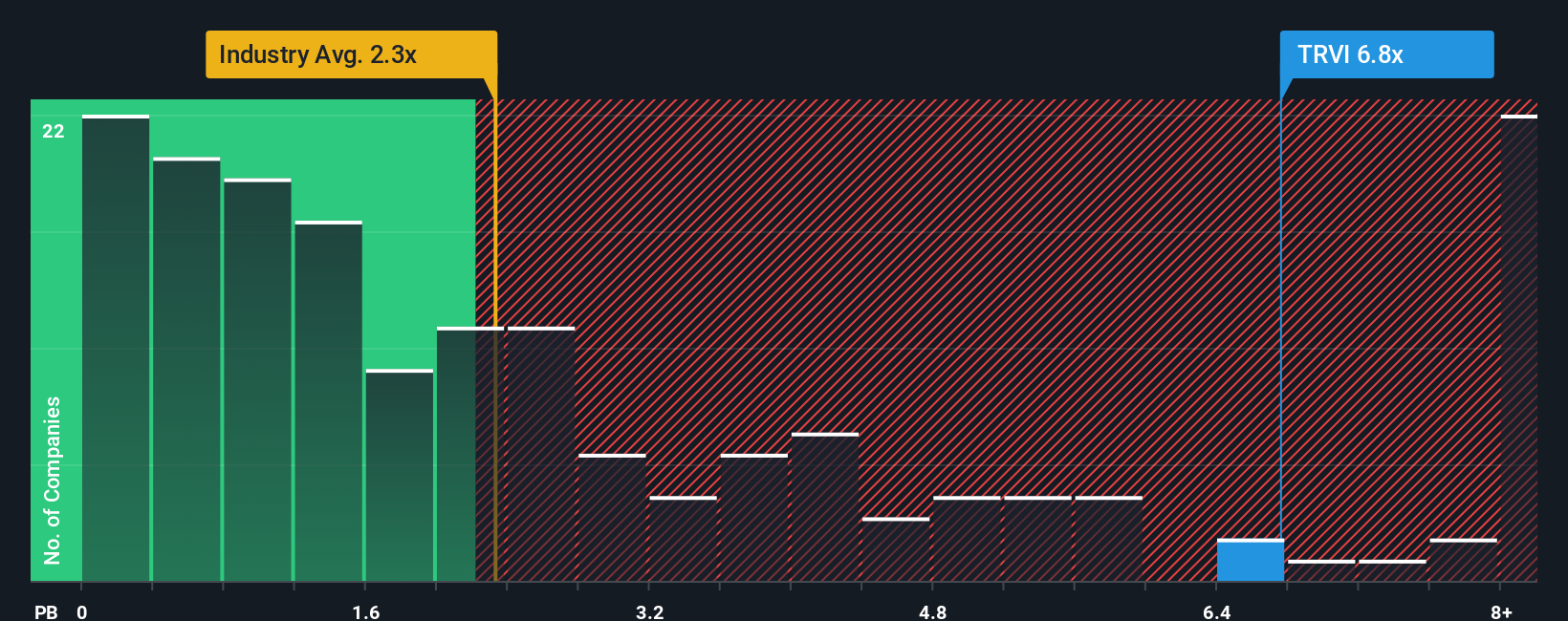 NasdaqGM:TRVI PB Ratio as at Sep 2025