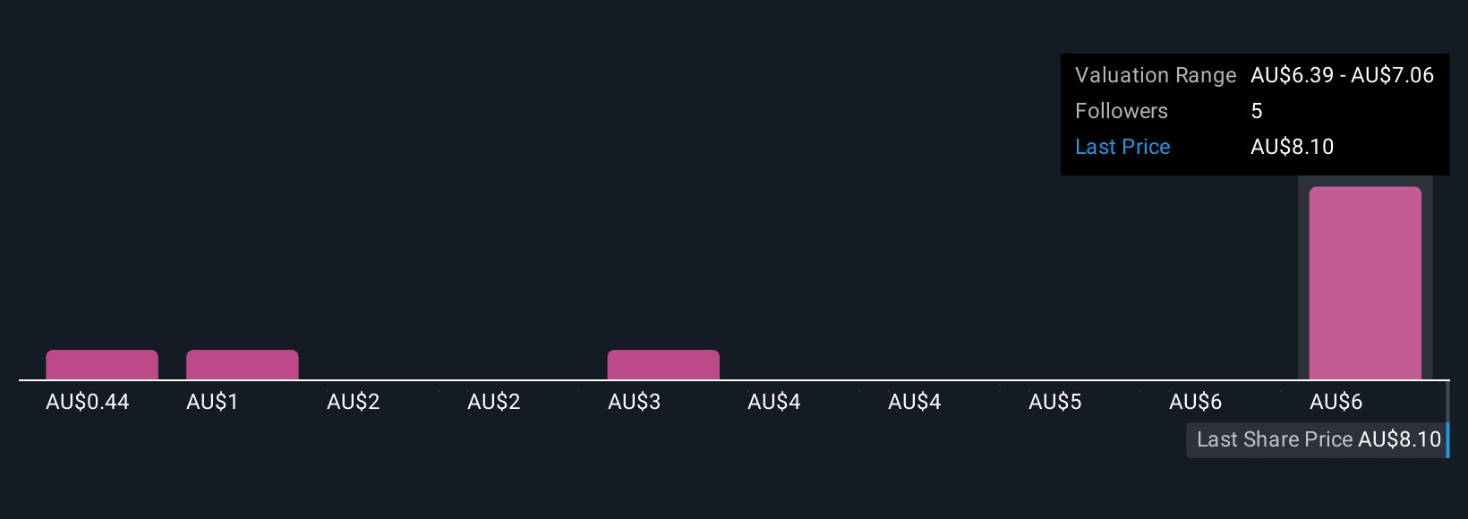 ASX:C79 Community Fair Values as at Oct 2025