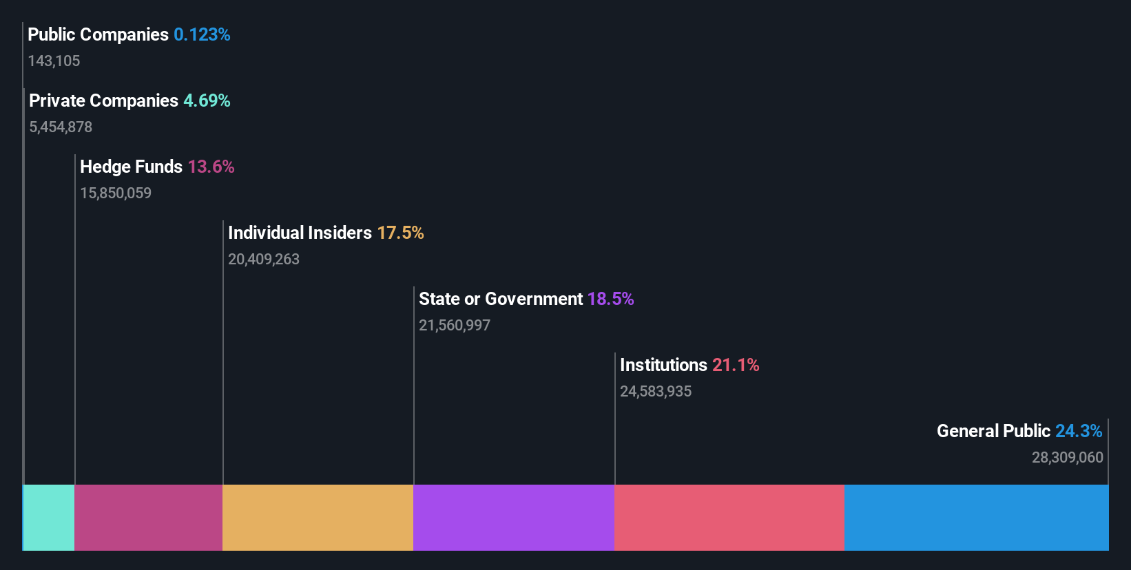 ASX:C79 Ownership Breakdown as at Jul 2024